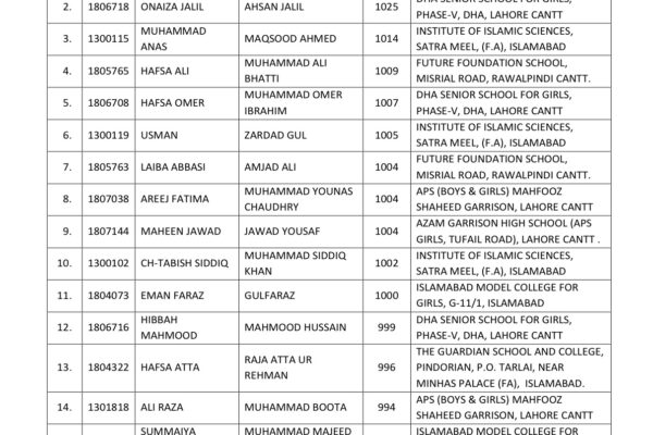 Federal Board SSC Merit Scholarship List 2024