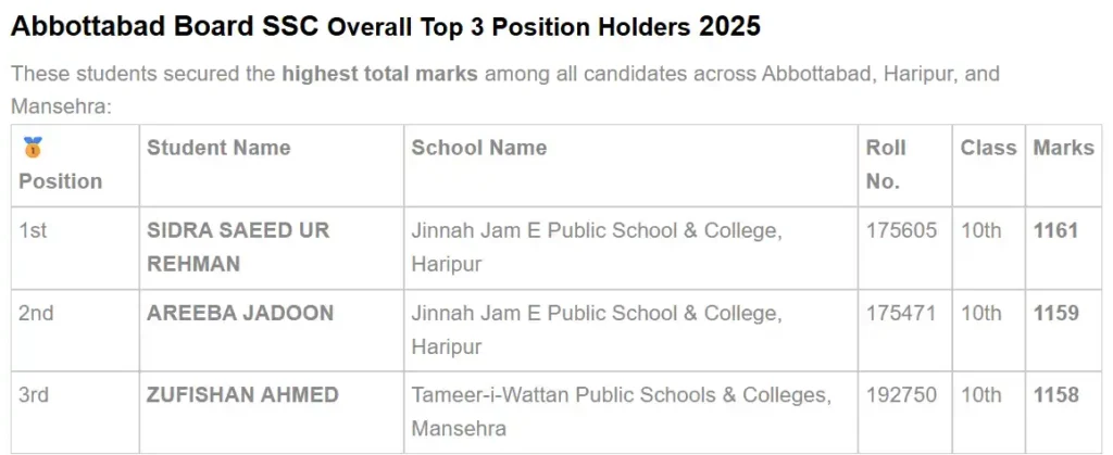 BISE Abbottabad 10th Class Position Holder 2025 1 BISE Abbottabad 10th Class Position Holder 2025