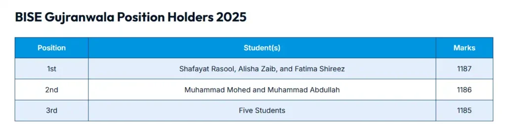 BISE Gujranwala Position Holder 10th Class 2025 1 BISE Gujranwala Position Holder 10th Class 2025
