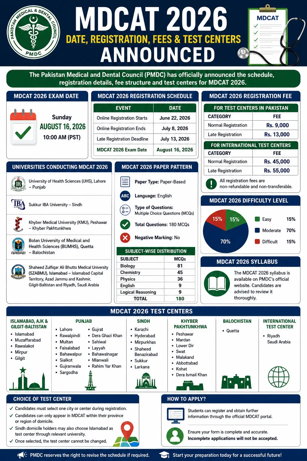 MDCAT 2026 Registration Starts June 22 – Exam Date, Fees, Test Centers ...