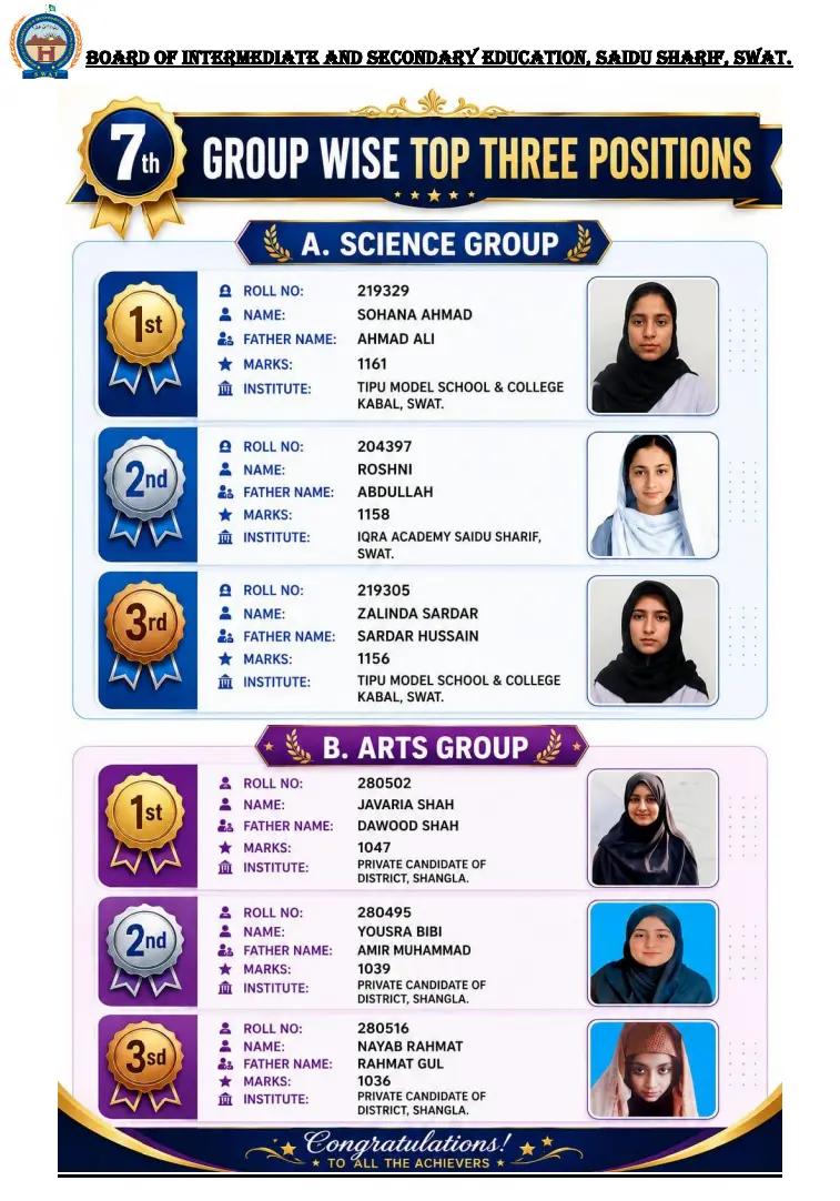 BISE Swat 10th Class Position Holders 2026